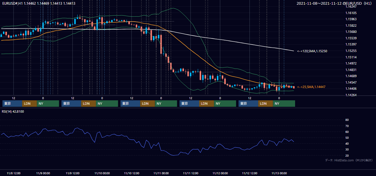 2021年11月8日（月）〜11月12日（金） EUR/USD 1時間足チャート