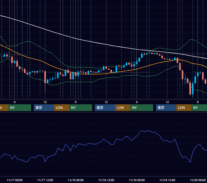 2021年11月15日〜11月19日 EUR/USD 1時間足チャート