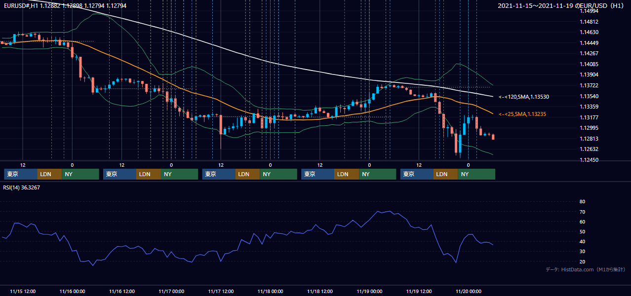 2021年11月15日(月)〜11月19日(金) EUR/USD 1時間足チャート