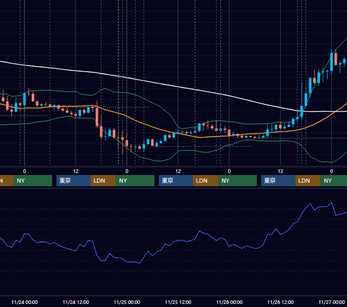 2021年11月22日〜11月26日 EUR/USD 1時間足チャート