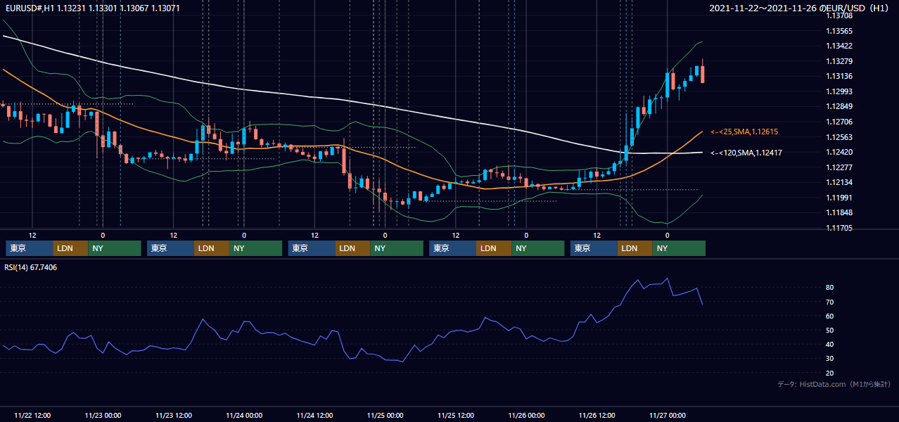 2021年11月22日(月)〜11月26日(金) EUR/USD 1時間足チャート