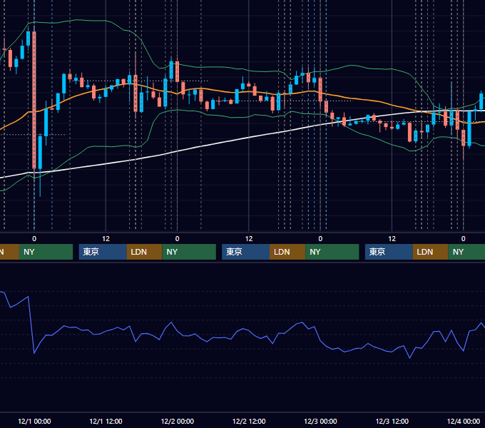2021年11月29日〜12月3日 EUR/USD 1時間足チャート