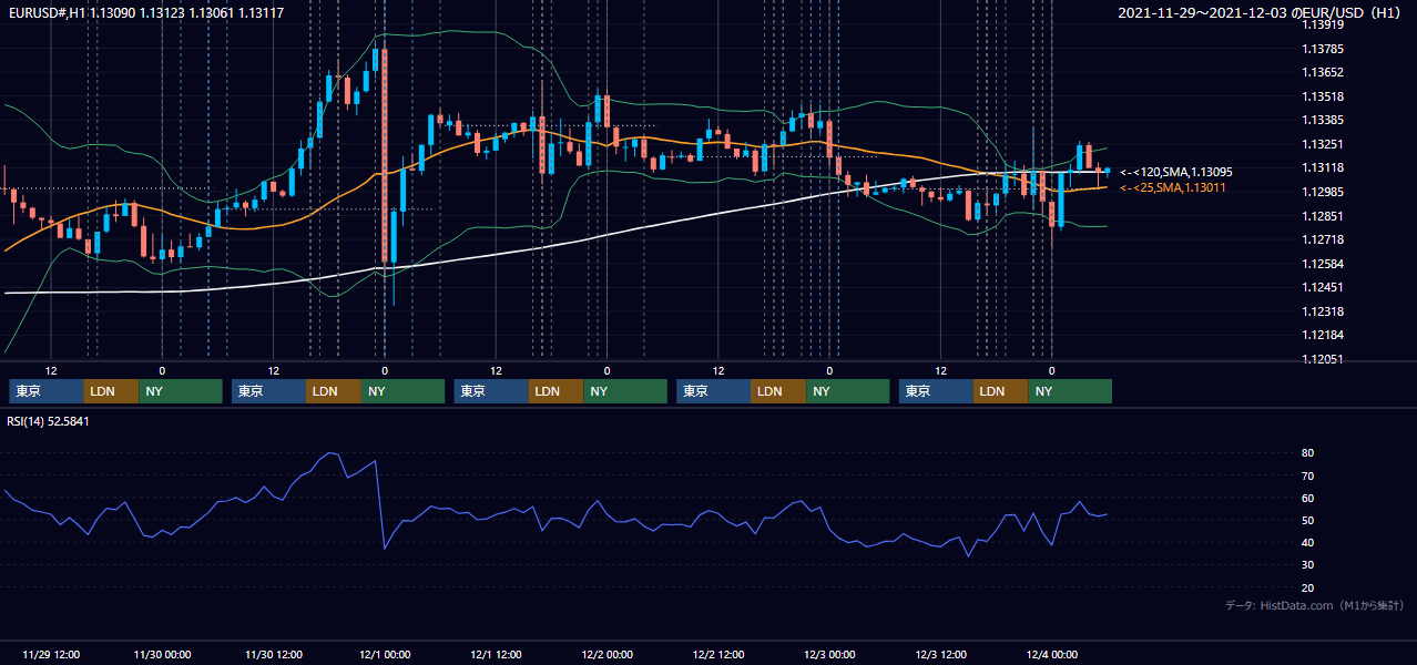 2021年11月29日（月）〜12月3日（金） EUR/USD 1時間足チャート