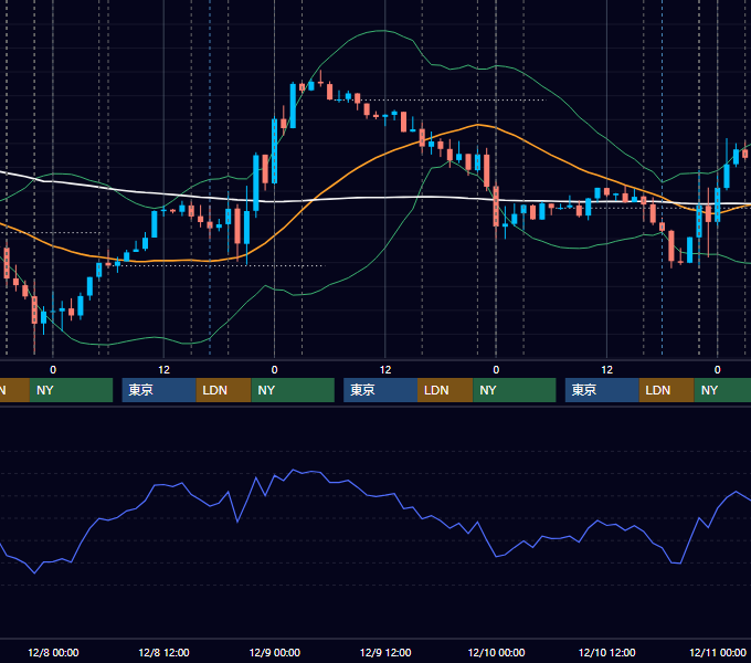 2021年12月6日〜12月10日 EUR/USD 1時間足チャート