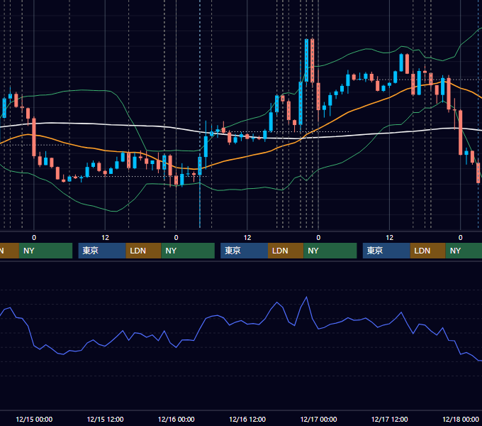 2021年12月13日〜12月17日 EUR/USD 1時間足チャート