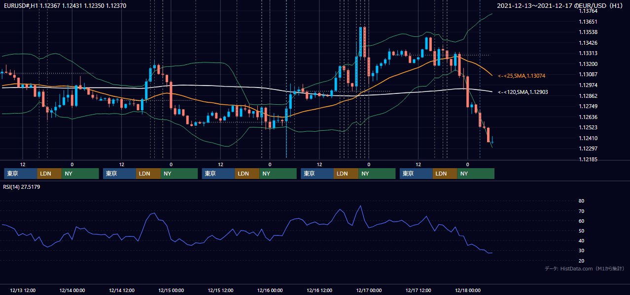 2021年12月13日(月)〜12月17日(金) EUR/USD 1時間足チャート
