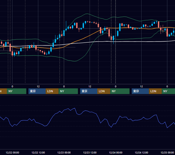 2021年12月20日〜12月24日 EUR/USD 1時間足チャート