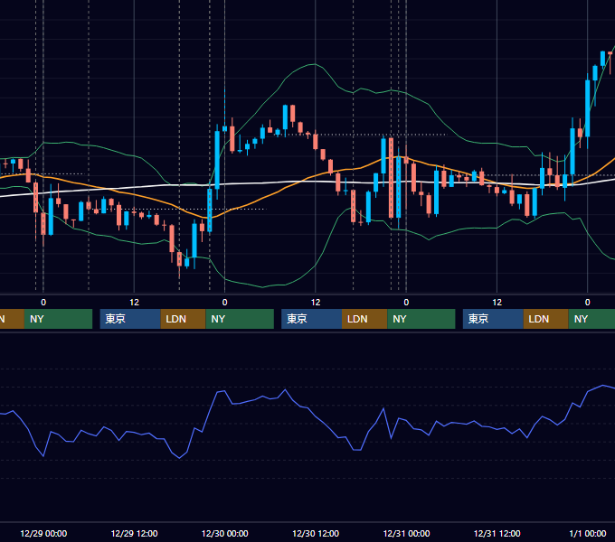 2021年12月27日〜12月31日 EUR/USD 1時間足チャート