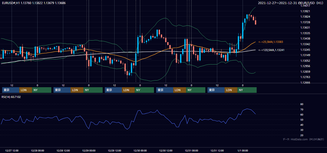 2021年12月27日（月）〜12月31日（金） EUR/USD 1時間足チャート
