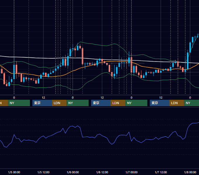 2022年1月3日〜1月7日 EUR/USD 1時間足チャート