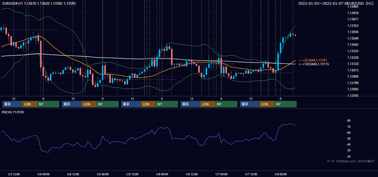2022年1月3日(月)〜1月7日(金) EUR/USD 1時間足チャート