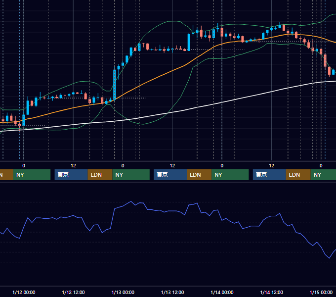 2022年1月10日〜1月14日 EUR/USD 1時間足チャート