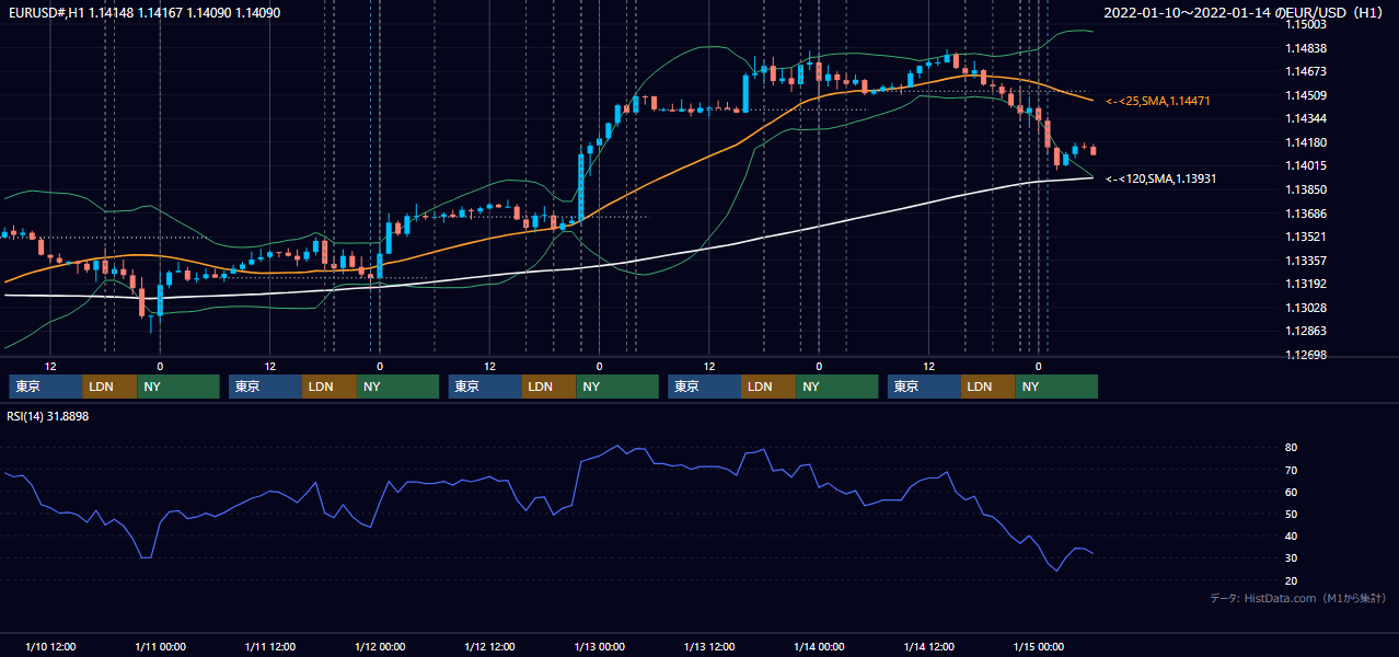 2022年1月10日(月)〜1月14日(金) EUR/USD 1時間足チャート