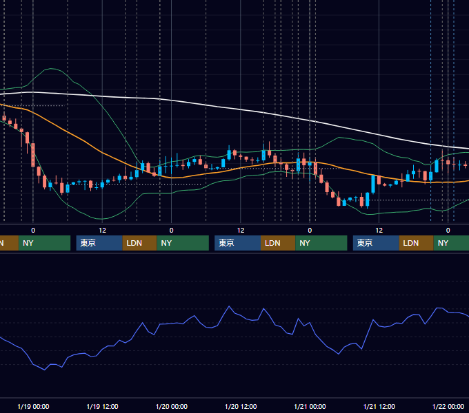 2022年1月17日〜1月21日 EUR/USD 1時間足チャート