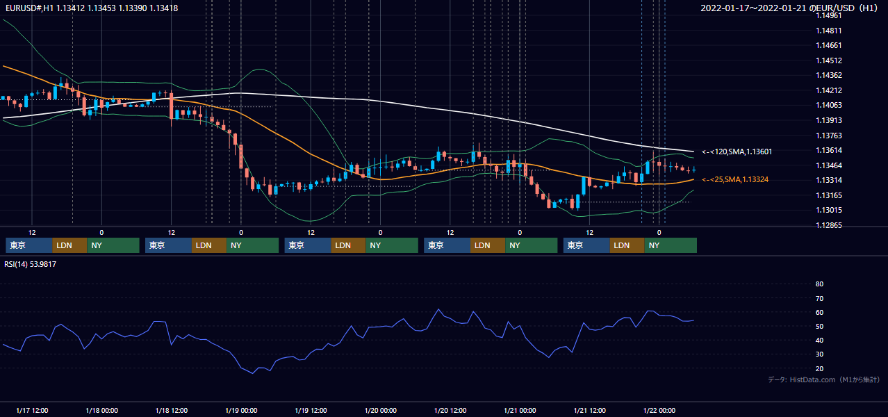2022年1月17日(月)〜1月21日(金) EUR/USD 1時間足チャート