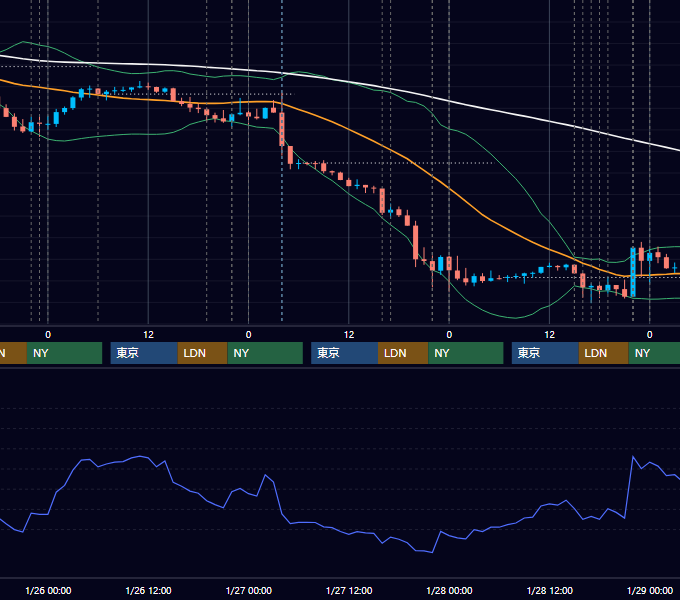 2022年1月24日〜1月28日 EUR/USD 1時間足チャート