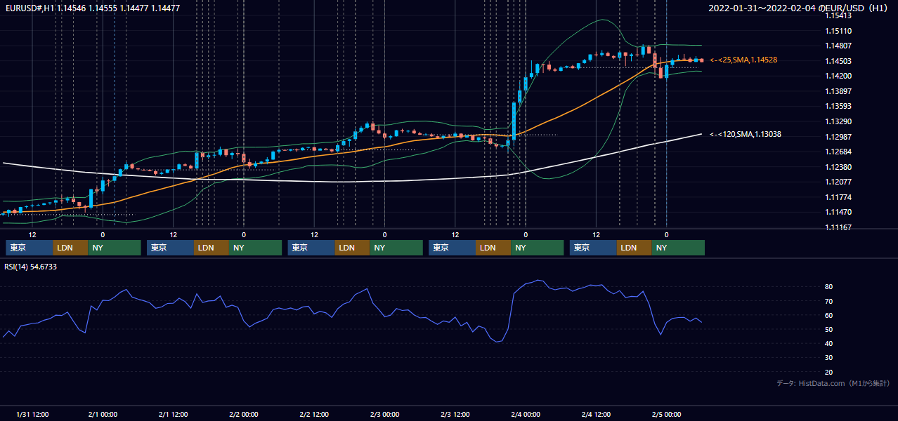 2022年1月31日（月）〜2月4日（金） EUR/USD 1時間足チャート