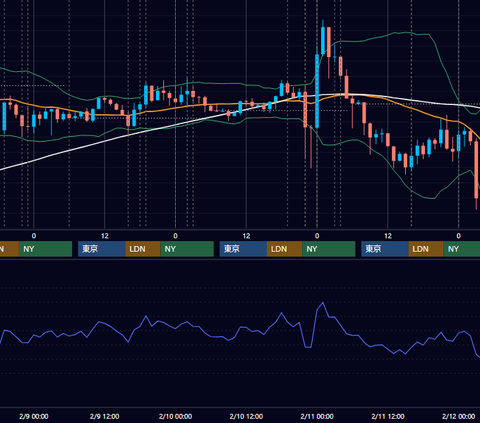 2022年2月7日〜2月11日 EUR/USD 1時間足チャート