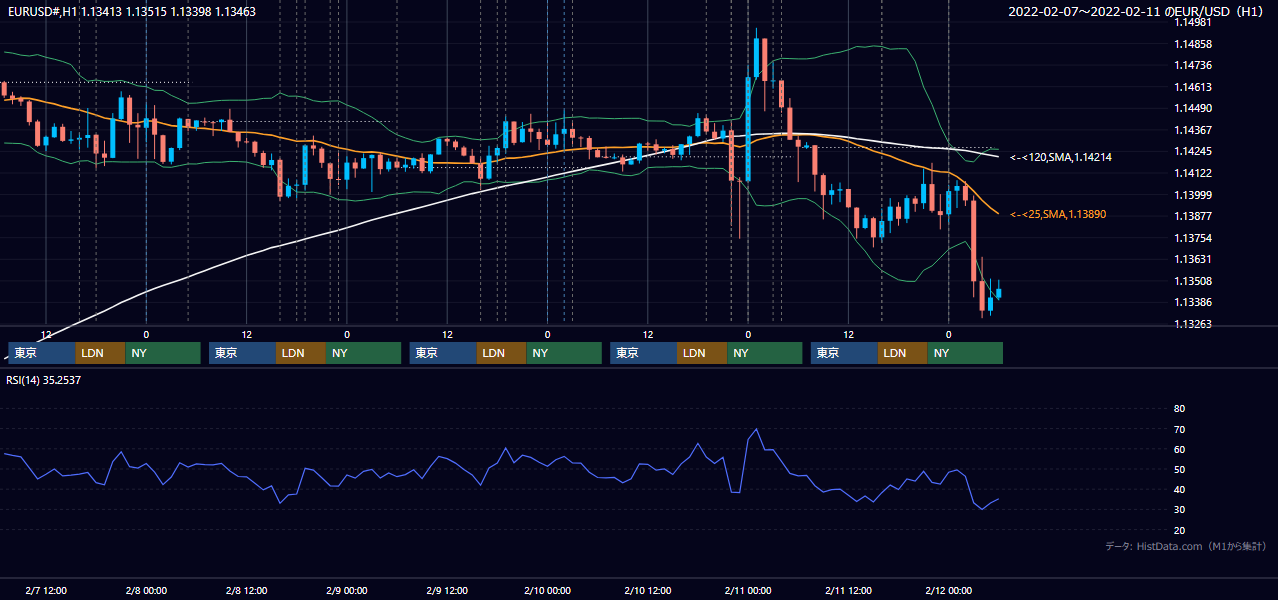 2022年2月7日（月）〜2月11日（金） EUR/USD 1時間足チャート