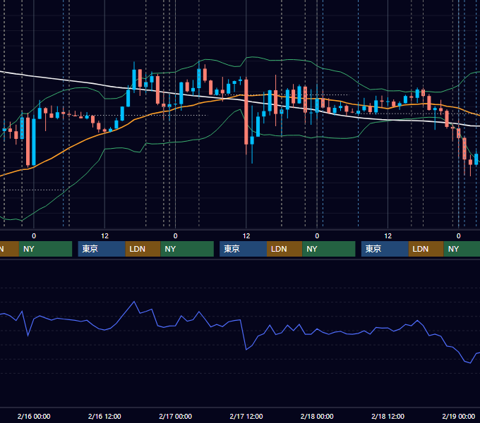 2022年2月14日〜2月18日 EUR/USD 1時間足チャート