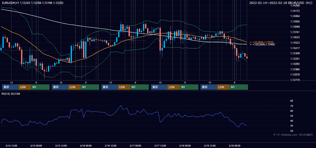 2022年2月14日（月）〜2月18日（金） EUR/USD 1時間足チャート