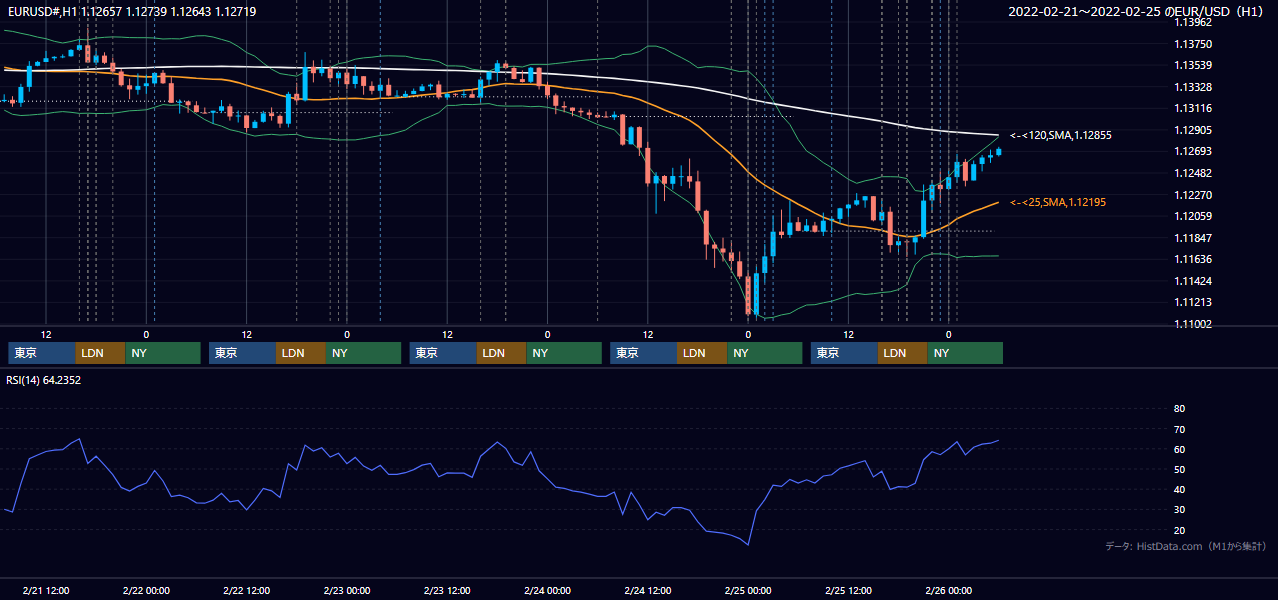 2022年2月21日(月)〜2月25日(金) EUR/USD 1時間足チャート