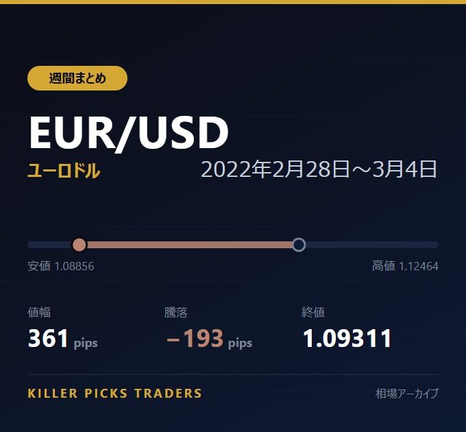 EUR/USD 2022年2月28日〜3月4日 値幅361pips