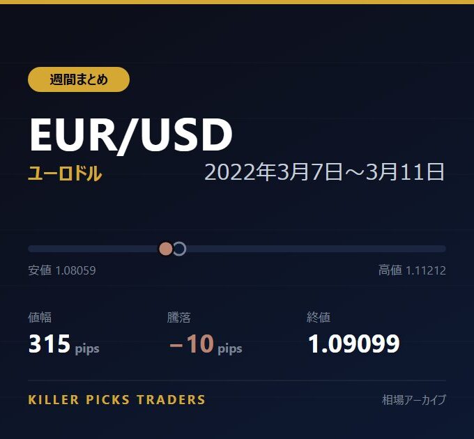 EUR/USD 2022年3月7日〜3月11日 値幅315pips