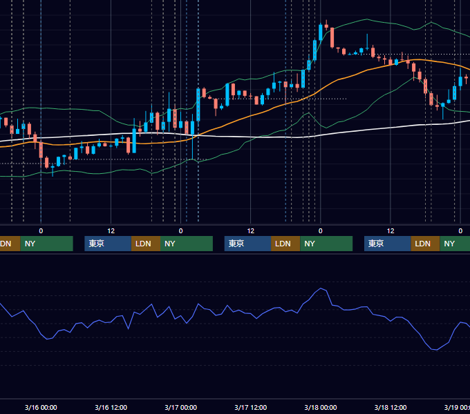 2022年3月14日〜3月18日 EUR/USD 1時間足チャート
