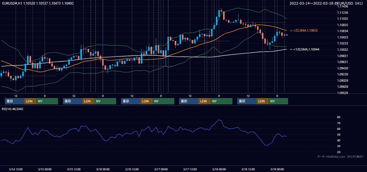 2022年3月14日（月）〜3月18日（金） EUR/USD 1時間足チャート