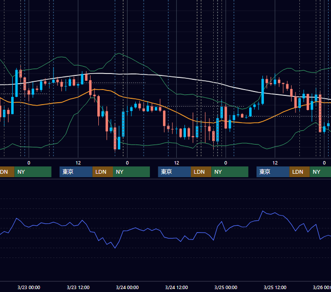 2022年3月21日〜3月25日 EUR/USD 1時間足チャート