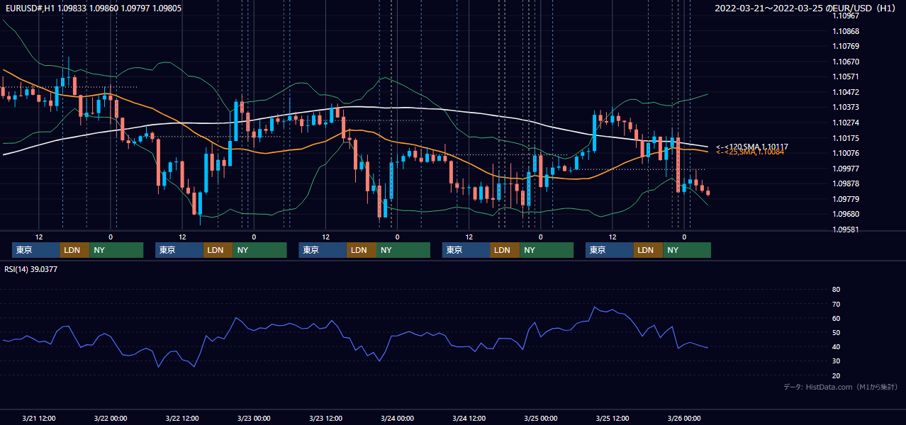 2022年3月21日(月)〜3月25日(金) EUR/USD 1時間足チャート