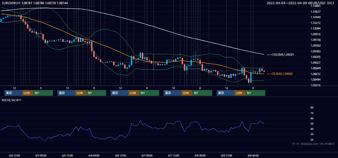 2022年4月4日（月）〜4月8日（金） EUR/USD 1時間足チャート