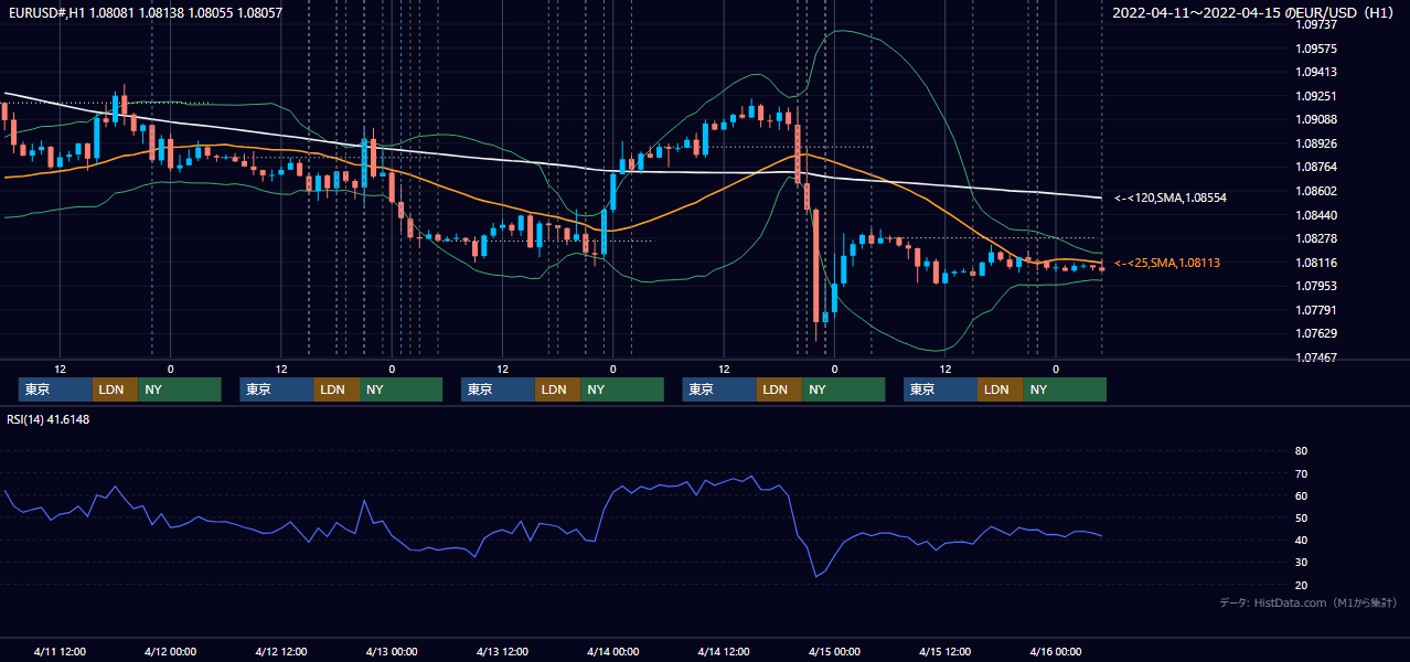 2022年4月11日（月）〜4月15日（金） EUR/USD 1時間足チャート