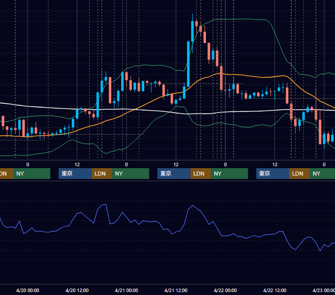 2022年4月18日〜4月22日 EUR/USD 1時間足チャート