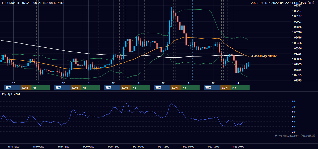 2022年4月18日(月)〜4月22日(金) EUR/USD 1時間足チャート