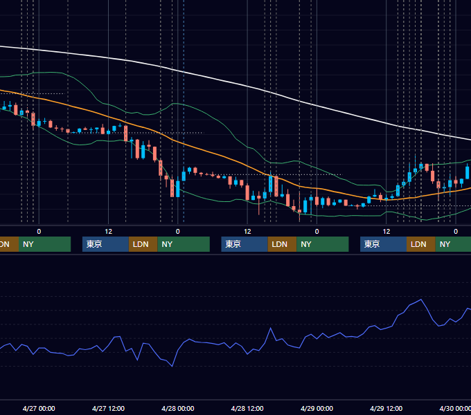 2022年4月25日〜4月29日 EUR/USD 1時間足チャート