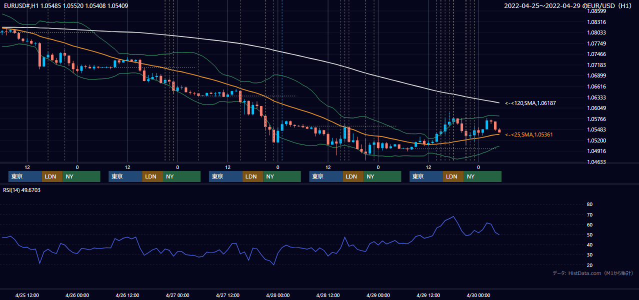 2022年4月25日(月)〜4月29日(金) EUR/USD 1時間足チャート