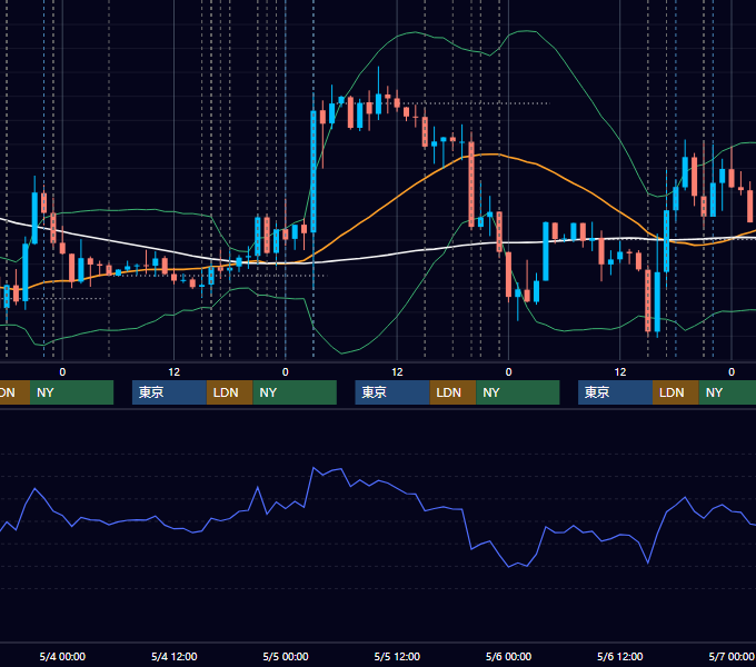 2022年5月2日〜5月6日 EUR/USD 1時間足チャート