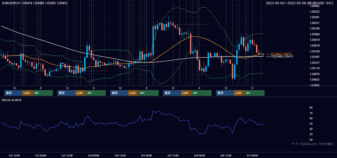 2022年5月2日（月）〜5月6日（金） EUR/USD 1時間足チャート