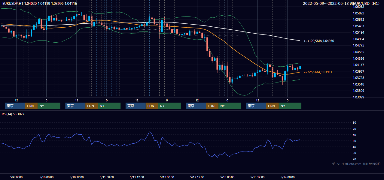 2022年5月9日（月）〜5月13日（金） EUR/USD 1時間足チャート