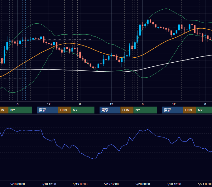 2022年5月16日〜5月20日 EUR/USD 1時間足チャート