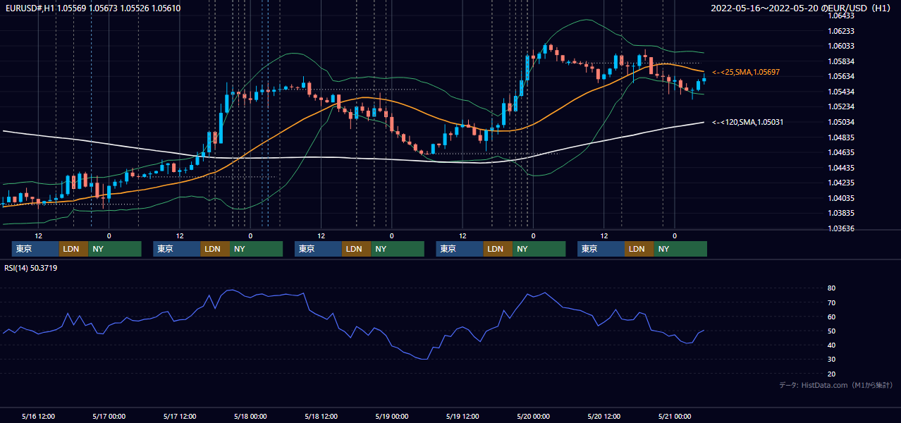 2022年5月16日(月)〜5月20日(金) EUR/USD 1時間足チャート