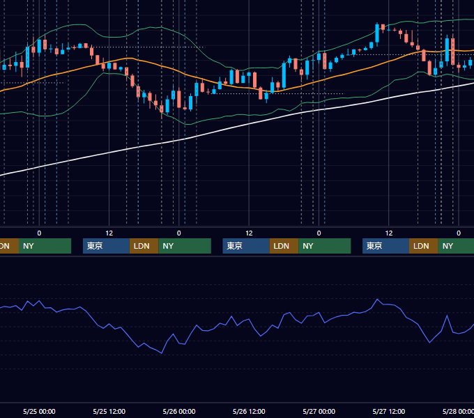 2022年5月23日〜5月27日 EUR/USD 1時間足チャート