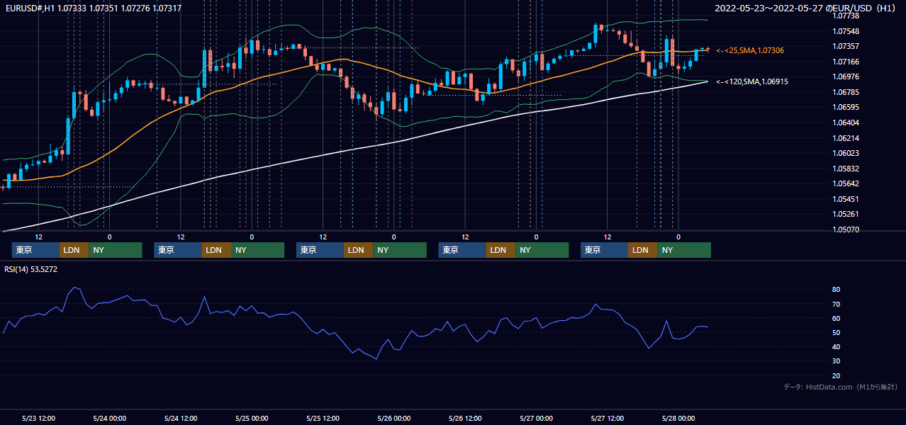 2022年5月23日（月）〜5月27日（金） EUR/USD 1時間足チャート