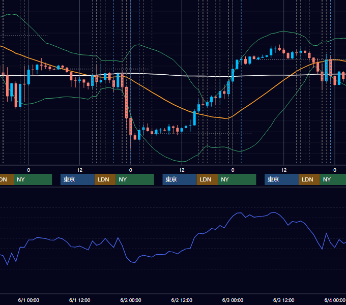 2022年5月30日〜6月3日 EUR/USD 1時間足チャート