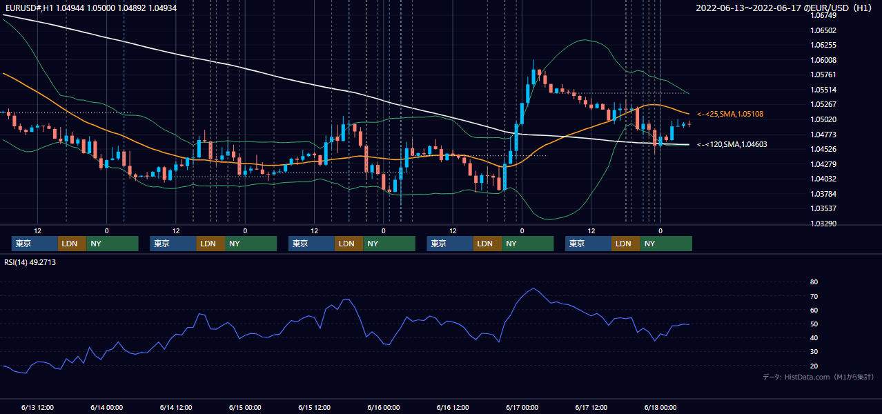 2022年6月13日（月）〜6月17日（金） EUR/USD 1時間足チャート