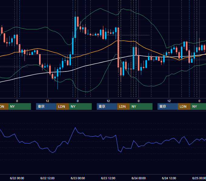 2022年6月20日〜6月24日 EUR/USD 1時間足チャート