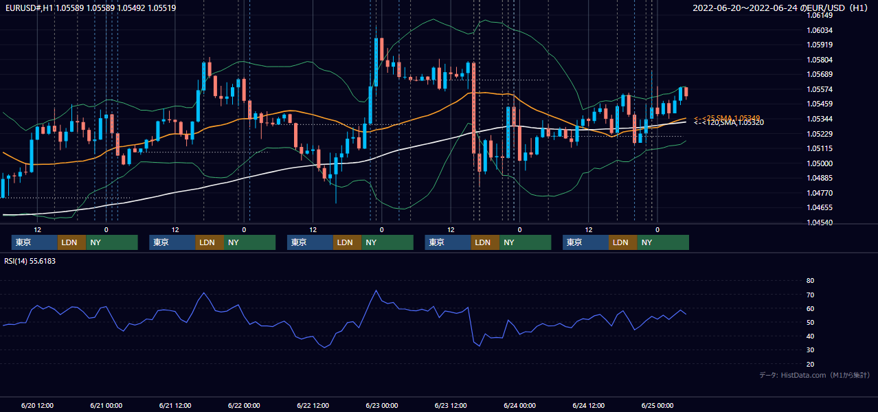 2022年6月20日(月)〜6月24日(金) EUR/USD 1時間足チャート