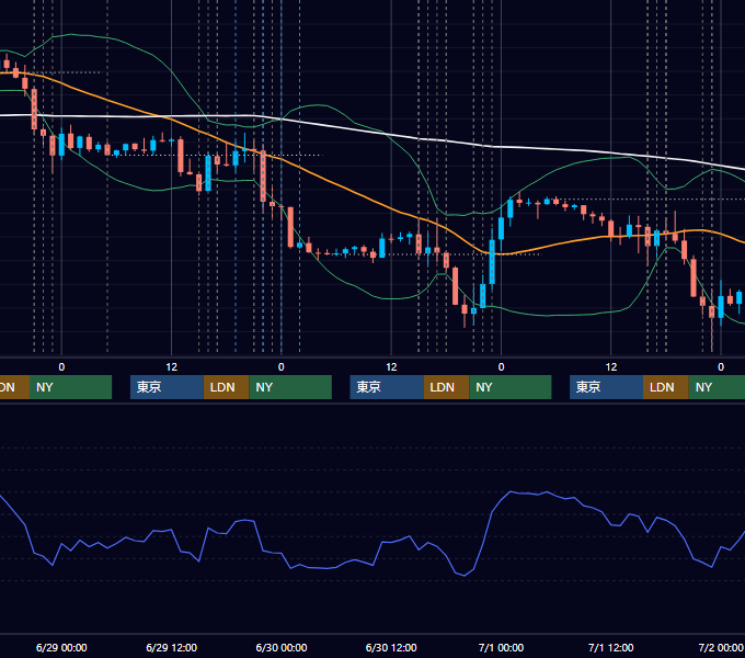 2022年6月27日〜7月1日 EUR/USD 1時間足チャート